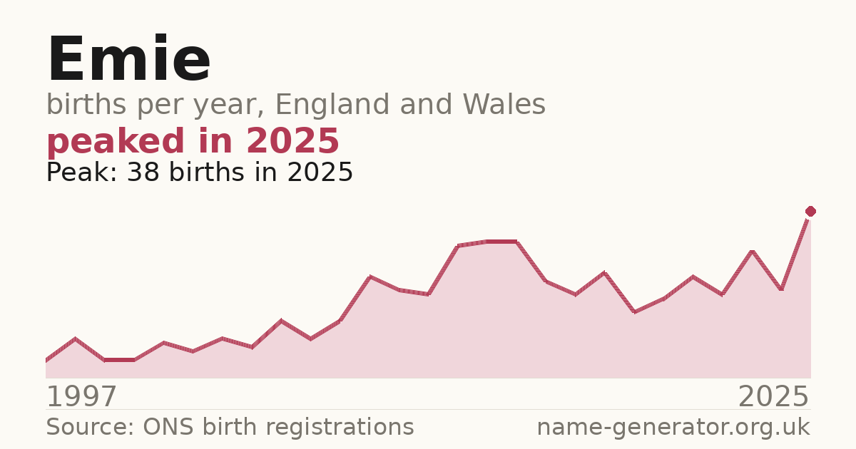 Chart: babies named Emie per year in England and Wales, 1997 to 2025, peaking at about 38 in 2025