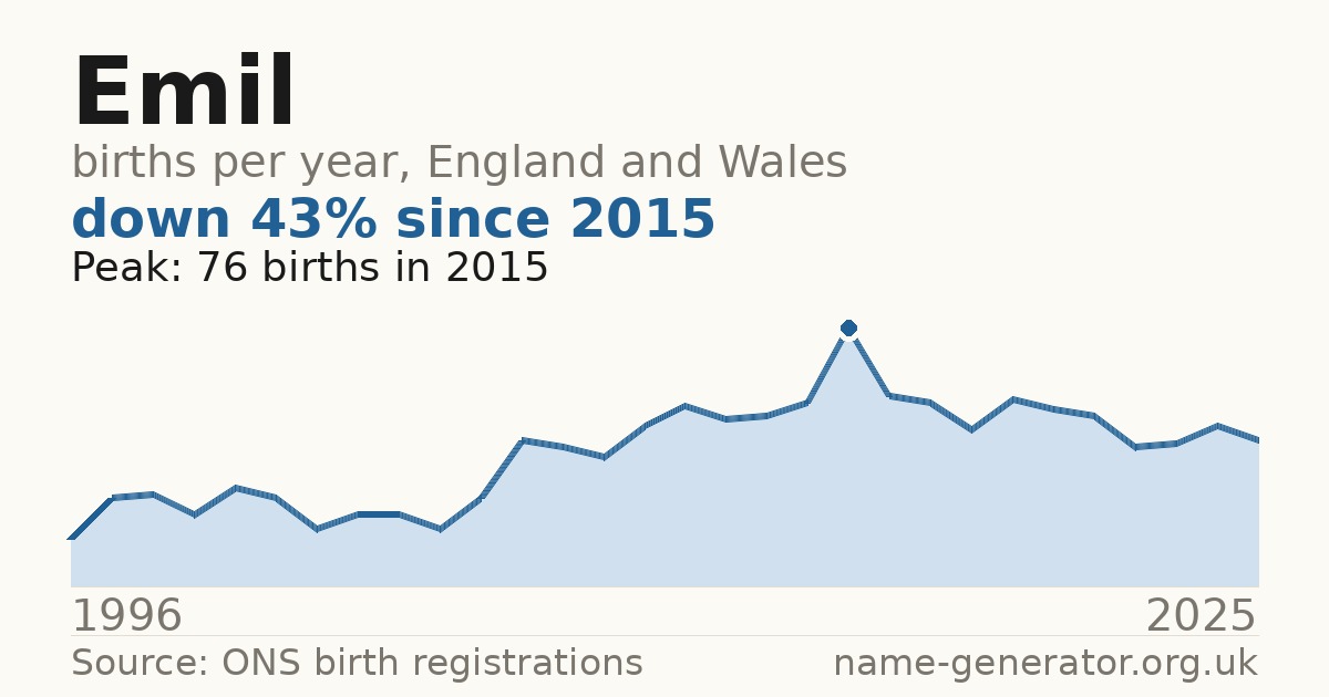 Chart: babies named Emil per year in England and Wales, 1996 to 2025, peaking at about 76 in 2015