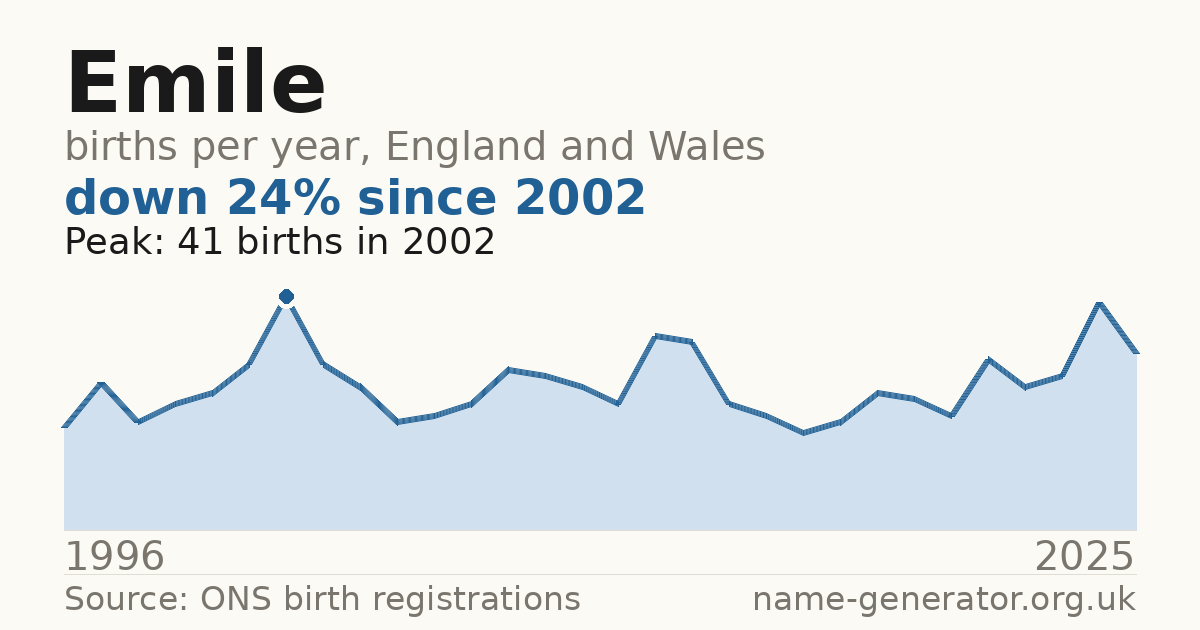 Chart: babies named Emile per year in England and Wales, 1996 to 2025, peaking at about 41 in 2002