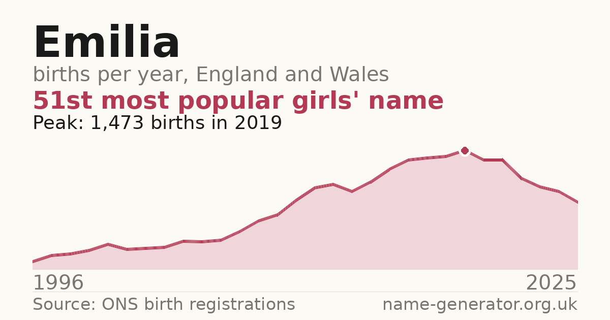 Chart: babies named Emilia per year in England and Wales, 1996 to 2025, peaking at about 1,473 in 2019