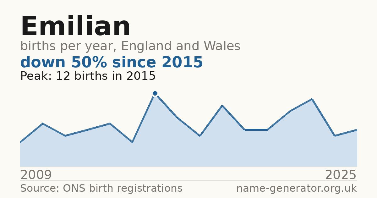 Chart: babies named Emilian per year in England and Wales, 2009 to 2025, peaking at about 12 in 2015