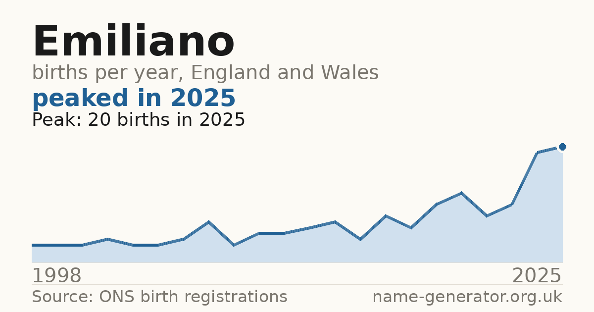 Chart: babies named Emiliano per year in England and Wales, 1998 to 2025, peaking at about 20 in 2025