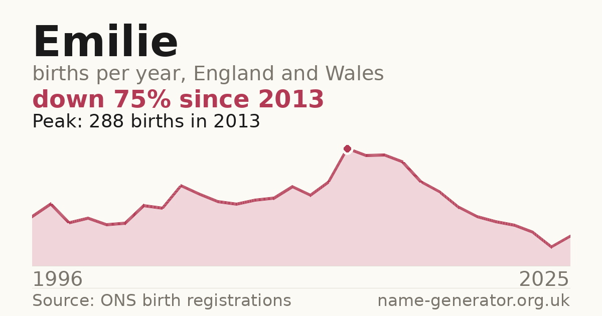 Chart: babies named Emilie per year in England and Wales, 1996 to 2025, peaking at about 288 in 2013