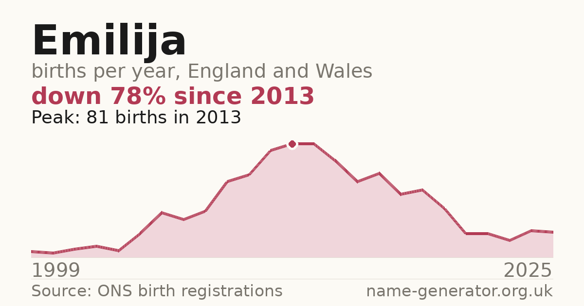 Chart: babies named Emilija per year in England and Wales, 1999 to 2025, peaking at about 81 in 2013