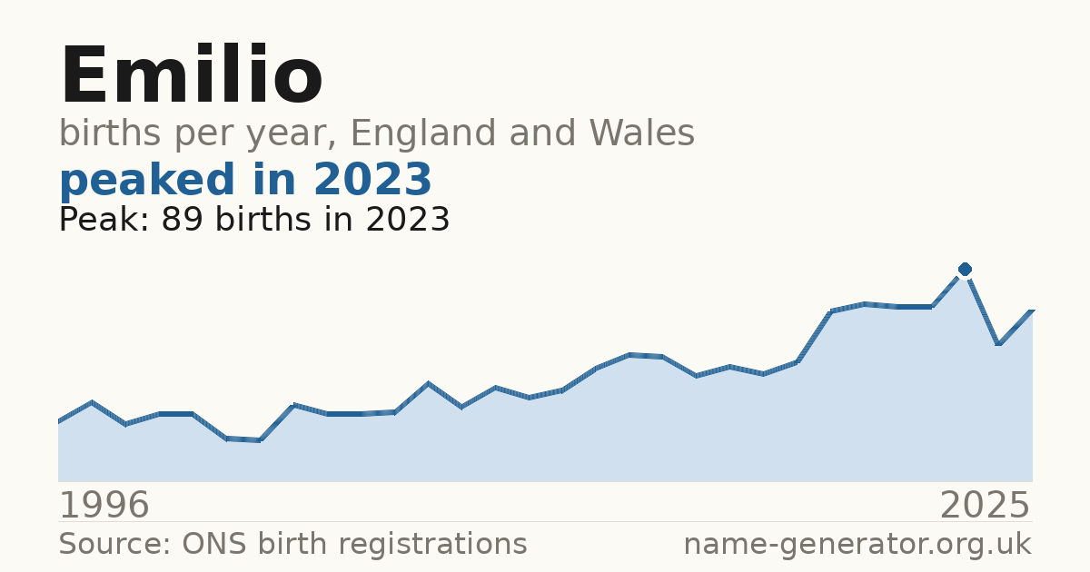 Chart: babies named Emilio per year in England and Wales, 1996 to 2025, peaking at about 89 in 2023