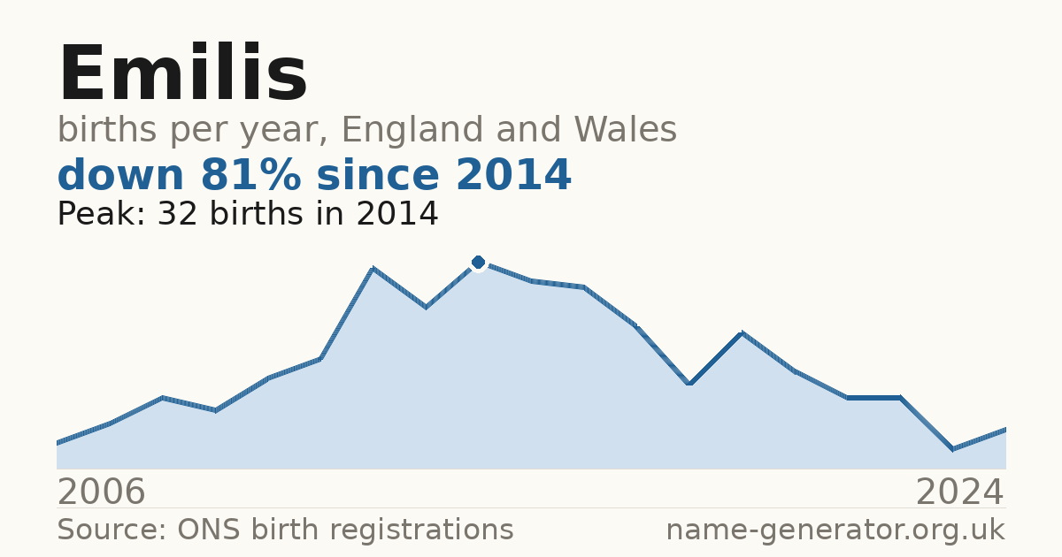Chart: babies named Emilis per year in England and Wales, 2006 to 2024, peaking at about 32 in 2014