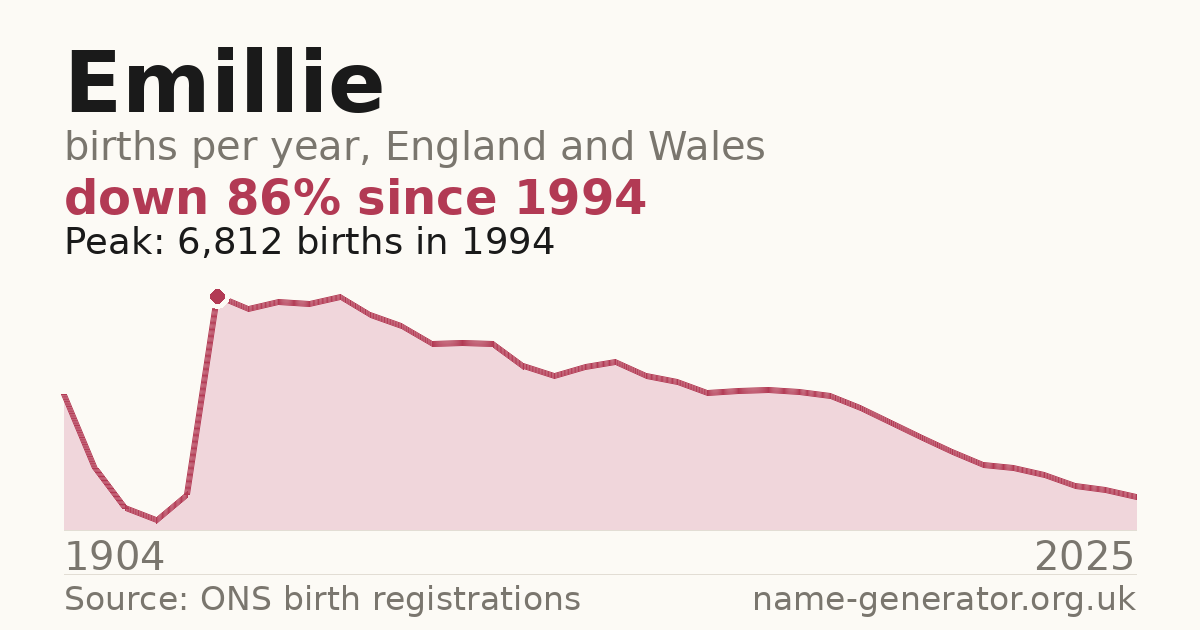 Chart: babies named Emillie per year in England and Wales, 1904 to 2025, peaking at about 6,812 in 1994