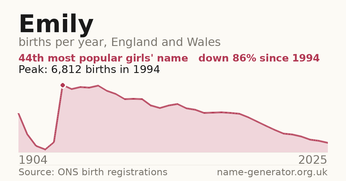 Chart: babies named Emily per year in England and Wales, 1904 to 2025, peaking at about 6,812 in 1994