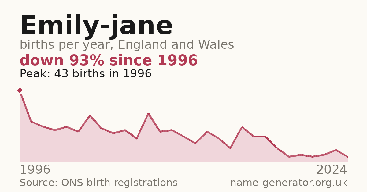 Chart: babies named Emily-Jane per year in England and Wales, 1996 to 2024, peaking at about 43 in 1996