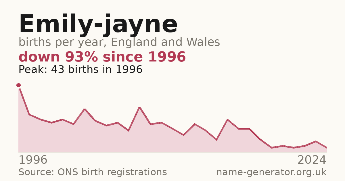 Chart: babies named Emily-Jayne per year in England and Wales, 1996 to 2024, peaking at about 43 in 1996