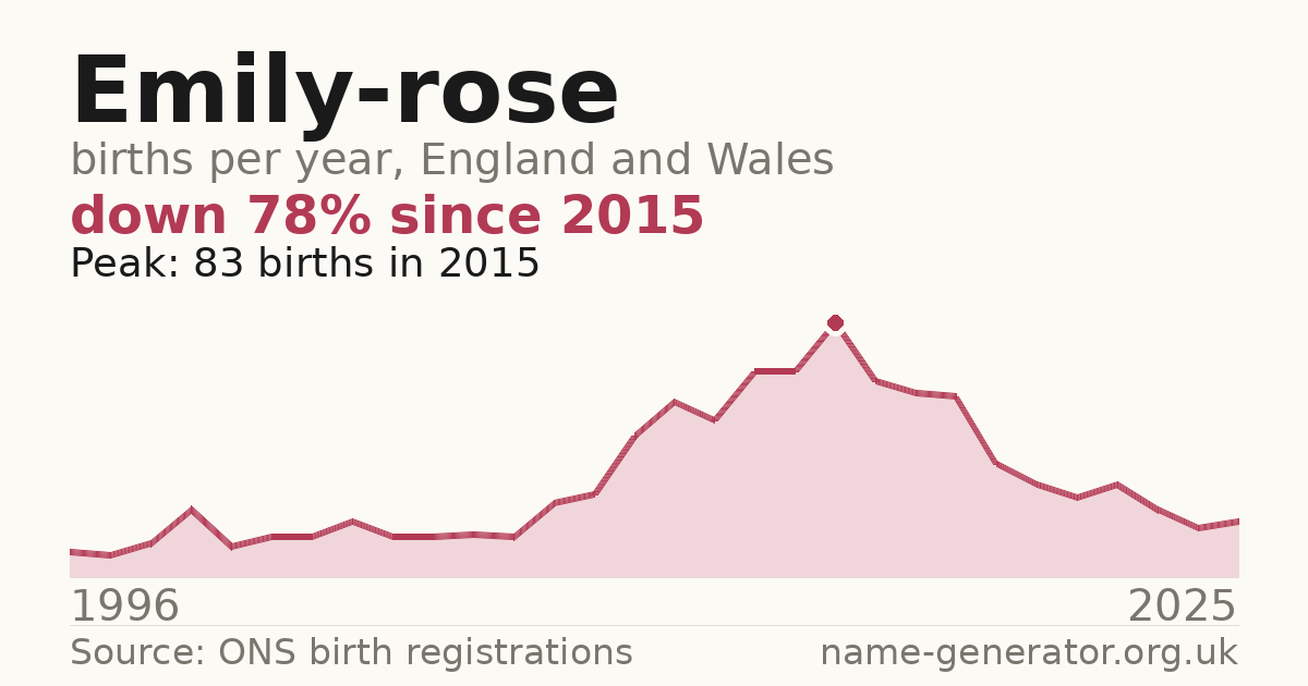 Chart: babies named Emily-Rose per year in England and Wales, 1996 to 2025, peaking at about 83 in 2015