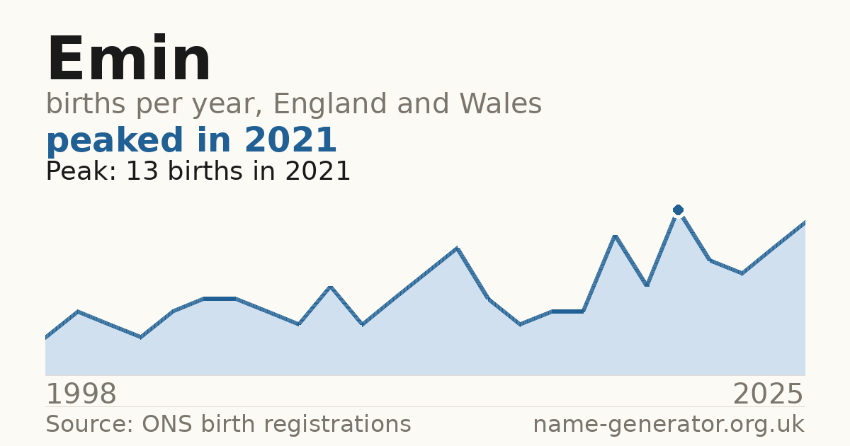 Chart: babies named Emin per year in England and Wales, 1998 to 2025, peaking at about 13 in 2021
