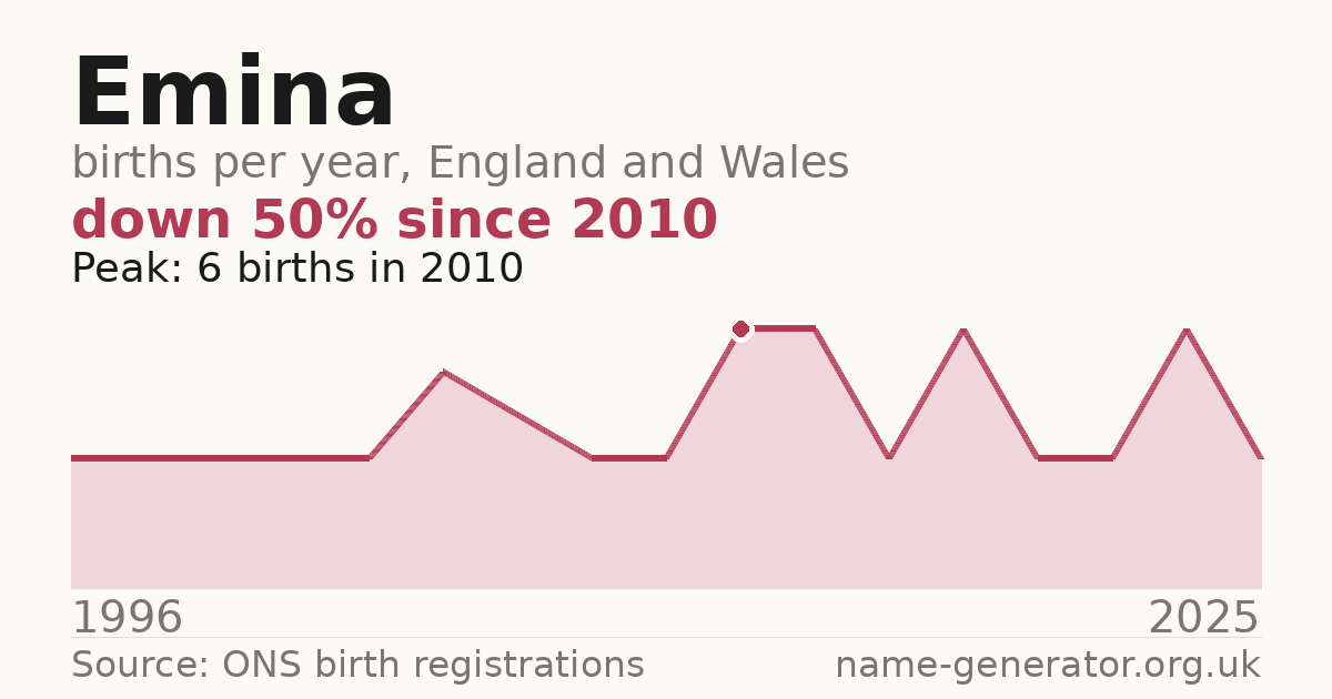 Chart: babies named Emina per year in England and Wales, 1996 to 2025, peaking at about 6 in 2010