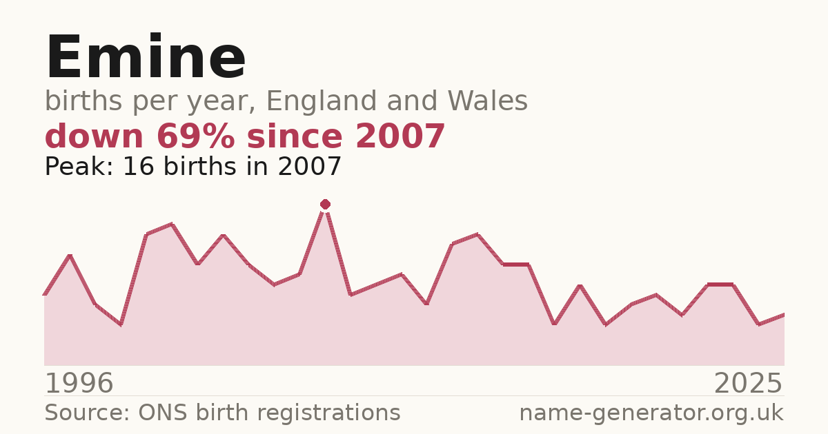 Chart: babies named Emine per year in England and Wales, 1996 to 2025, peaking at about 16 in 2007