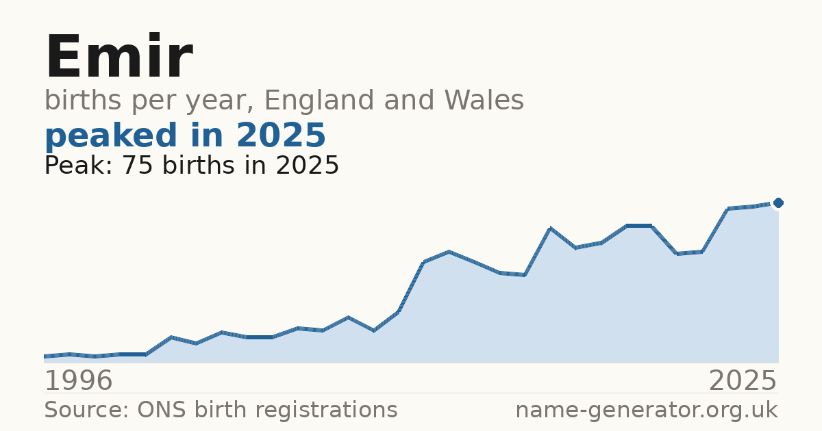 Chart: babies named Emir per year in England and Wales, 1996 to 2025, peaking at about 75 in 2025