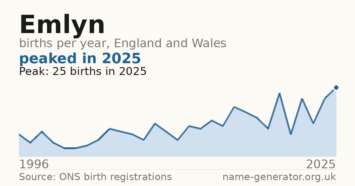 Chart: babies named Emlyn per year in England and Wales, 1996 to 2025, peaking at about 25 in 2025