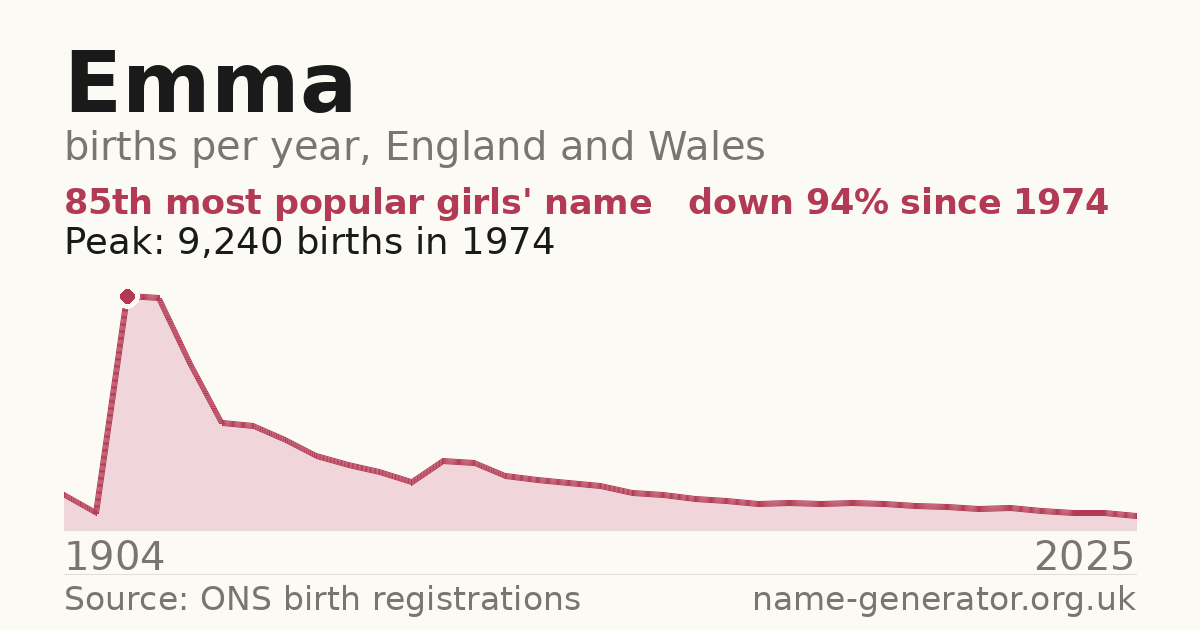 Chart: babies named Emma per year in England and Wales, 1904 to 2025, peaking at about 9,240 in 1974