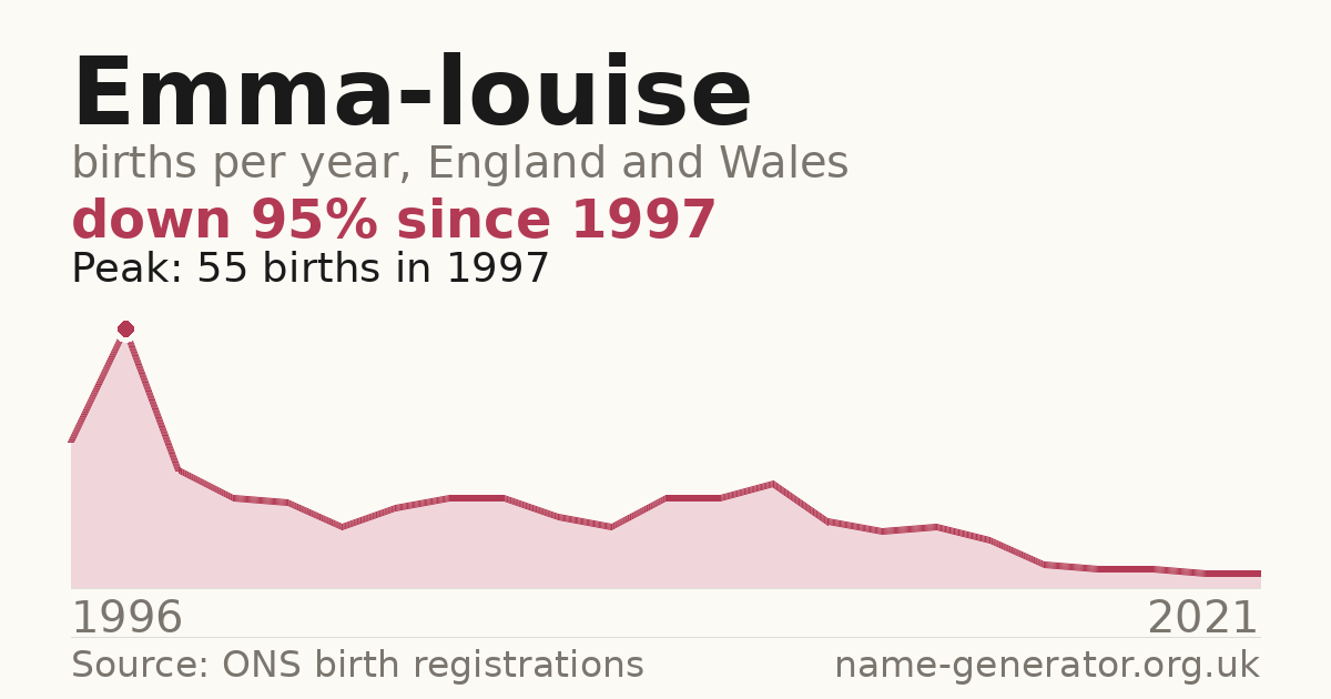 Chart: babies named Emma-Louise per year in England and Wales, 1996 to 2021, peaking at about 55 in 1997