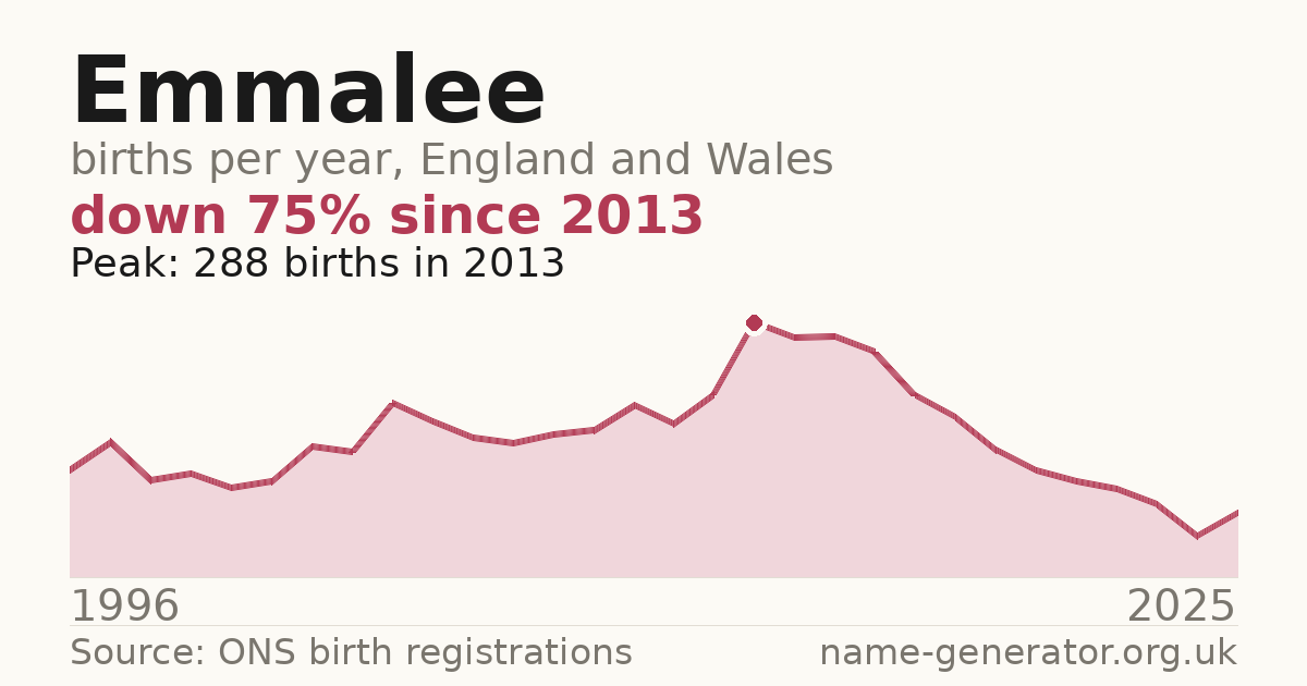Chart: babies named Emmalee per year in England and Wales, 1996 to 2025, peaking at about 288 in 2013
