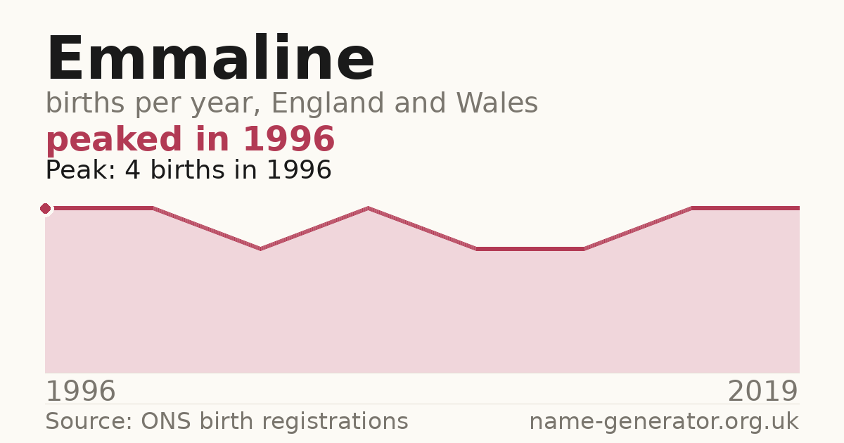 Chart: babies named Emmaline per year in England and Wales, 1996 to 2019, peaking at about 4 in 1996