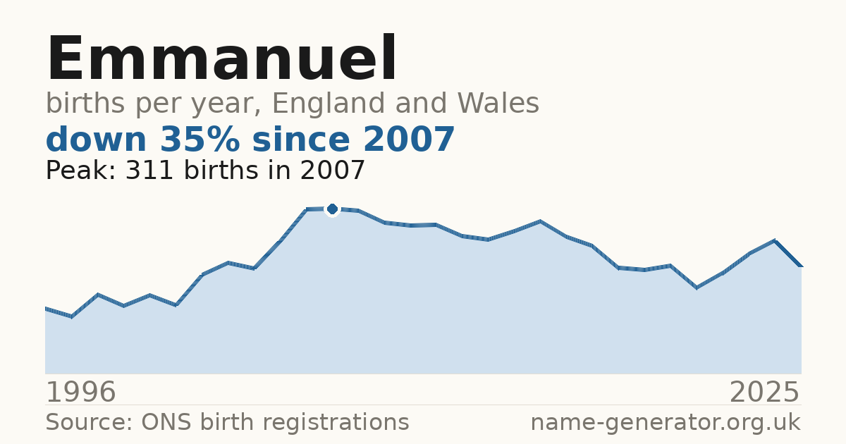 Chart: babies named Emmanuel per year in England and Wales, 1996 to 2025, peaking at about 311 in 2007