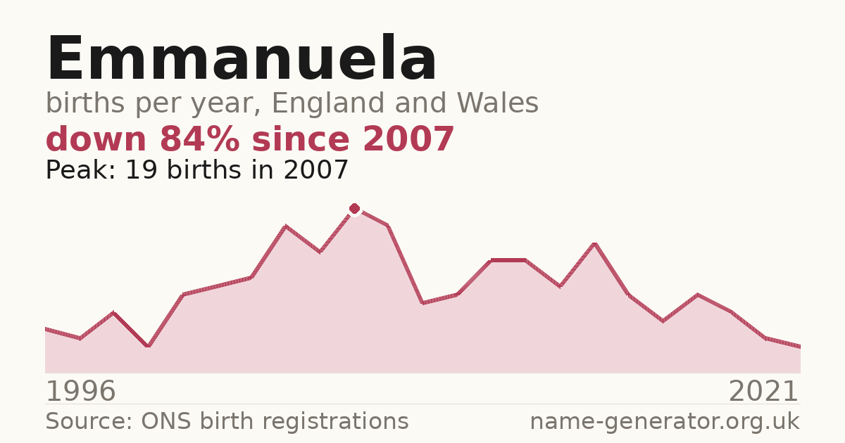 Chart: babies named Emmanuela per year in England and Wales, 1996 to 2021, peaking at about 19 in 2007