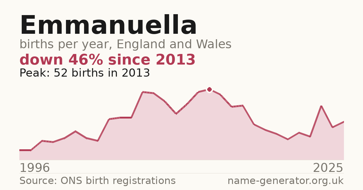 Chart: babies named Emmanuella per year in England and Wales, 1996 to 2025, peaking at about 52 in 2013