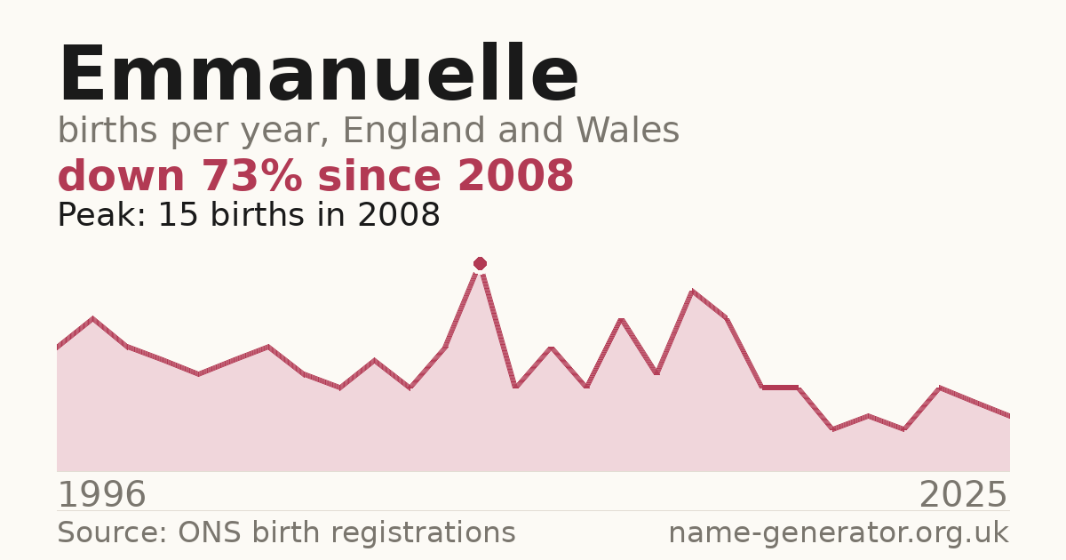 Chart: babies named Emmanuelle per year in England and Wales, 1996 to 2025, peaking at about 15 in 2008