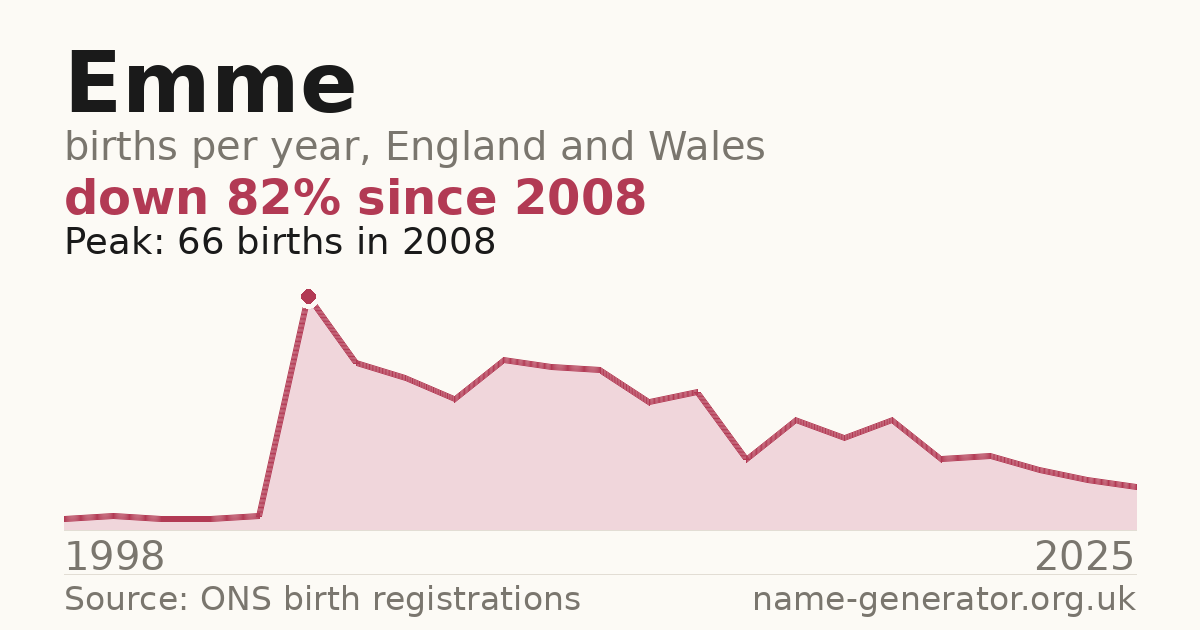 Chart: babies named Emme per year in England and Wales, 1998 to 2025, peaking at about 66 in 2008