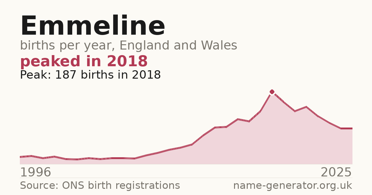 Chart: babies named Emmeline per year in England and Wales, 1996 to 2025, peaking at about 187 in 2018