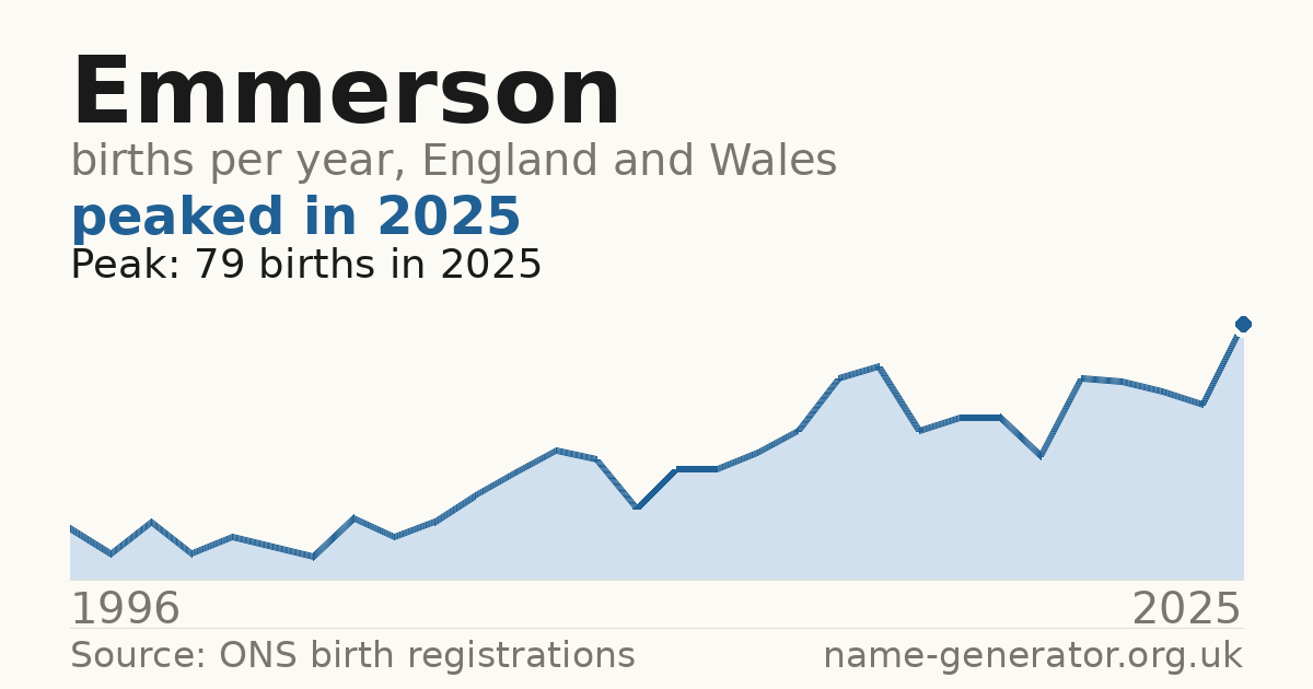 Chart: babies named Emmerson per year in England and Wales, 1996 to 2025, peaking at about 79 in 2025