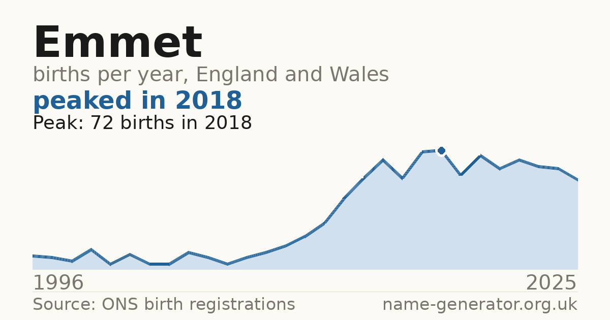 Chart: babies named Emmet per year in England and Wales, 1996 to 2025, peaking at about 72 in 2018