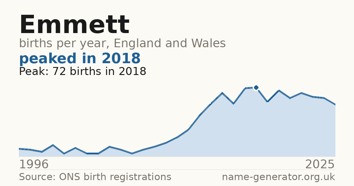 Chart: babies named Emmett per year in England and Wales, 1996 to 2025, peaking at about 72 in 2018