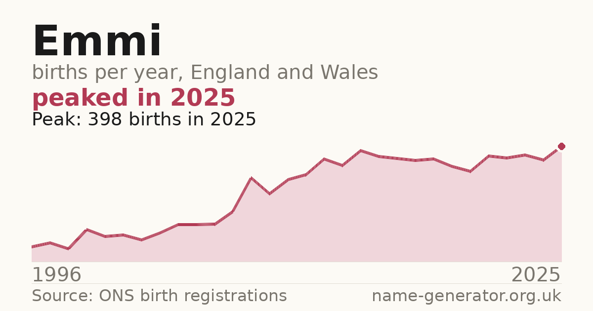 Chart: babies named Emmi per year in England and Wales, 1904 to 2025, peaking at about 9,240 in 1974