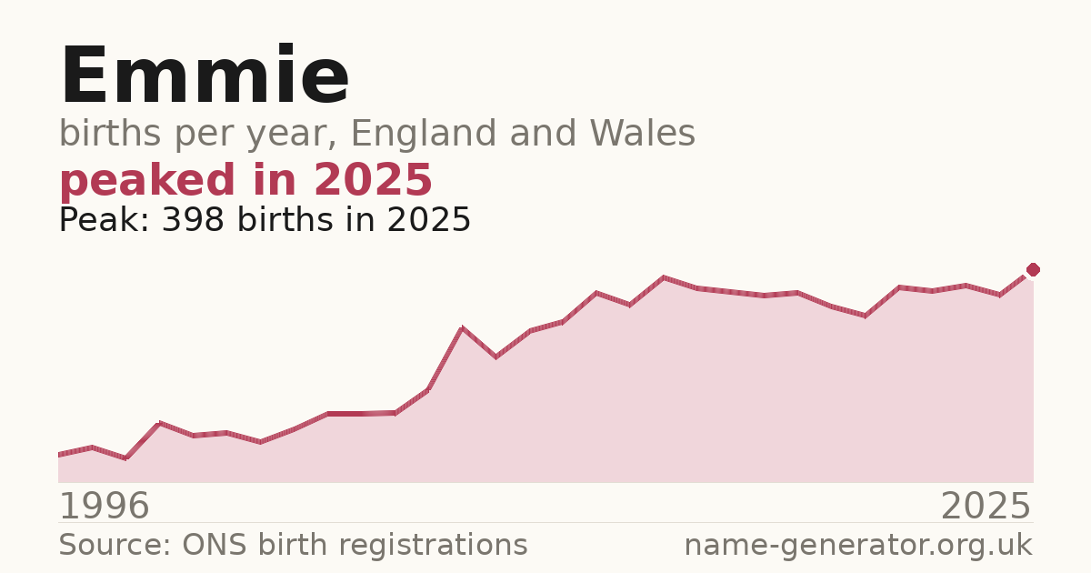 Chart: babies named Emmie per year in England and Wales, 1904 to 2025, peaking at about 9,240 in 1974