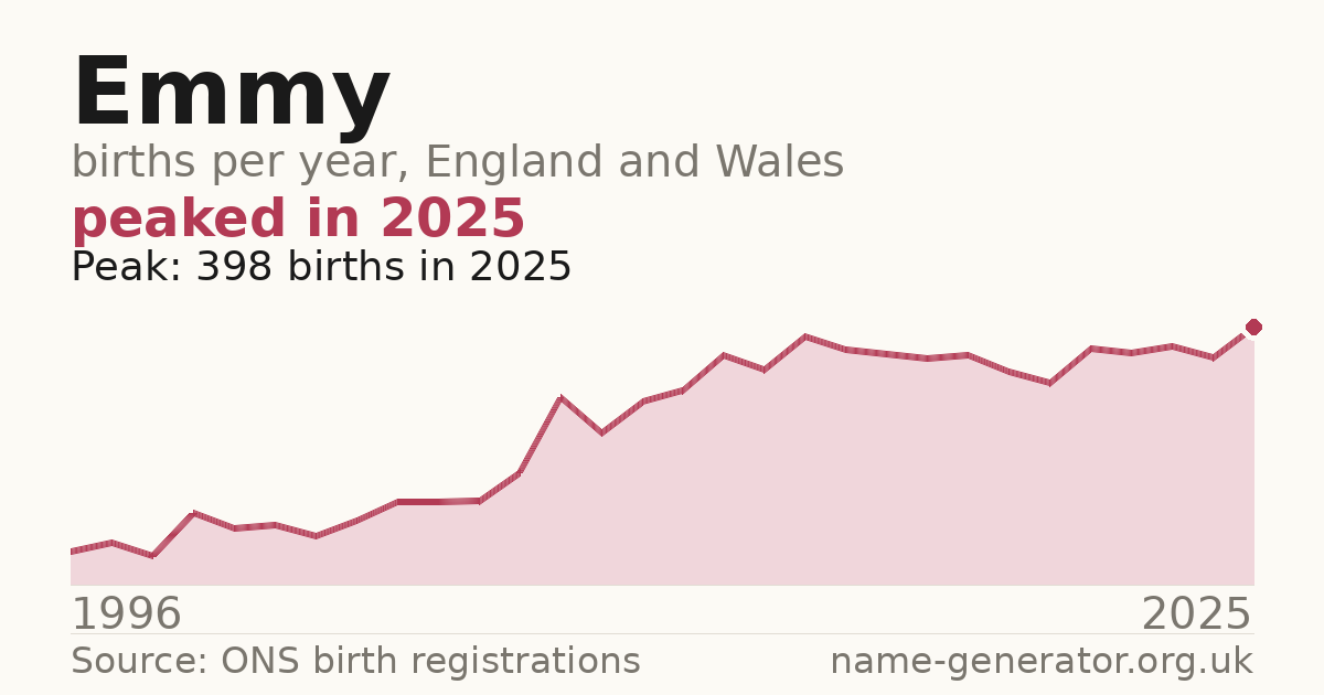 Chart: babies named Emmy per year in England and Wales, 1904 to 2025, peaking at about 6,812 in 1994