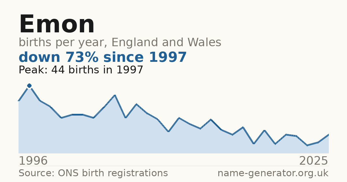Chart: babies named Emon per year in England and Wales, 1996 to 2025, peaking at about 44 in 1997