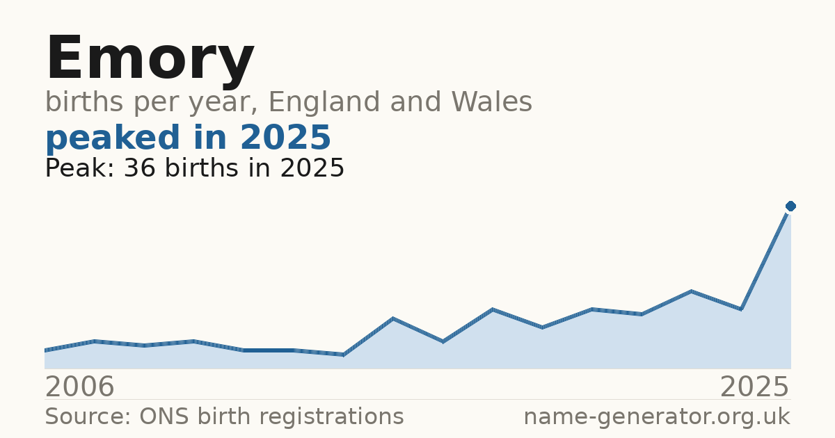 Chart: babies named Emory per year in England and Wales, 2006 to 2025, peaking at about 36 in 2025