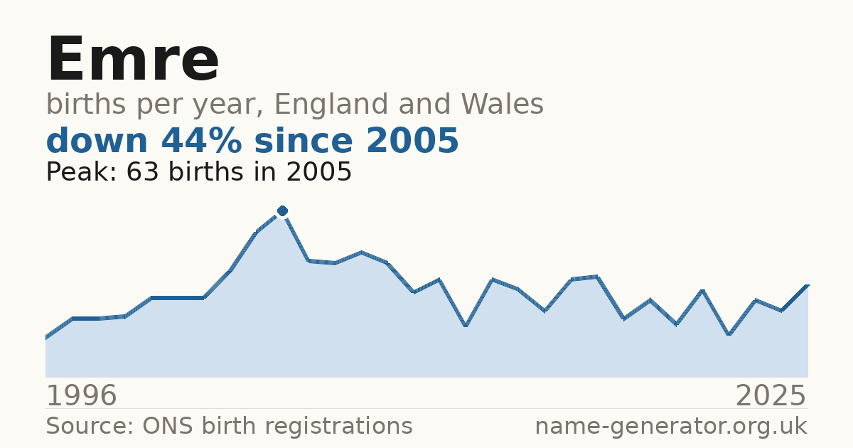 Chart: babies named Emre per year in England and Wales, 1996 to 2025, peaking at about 63 in 2005