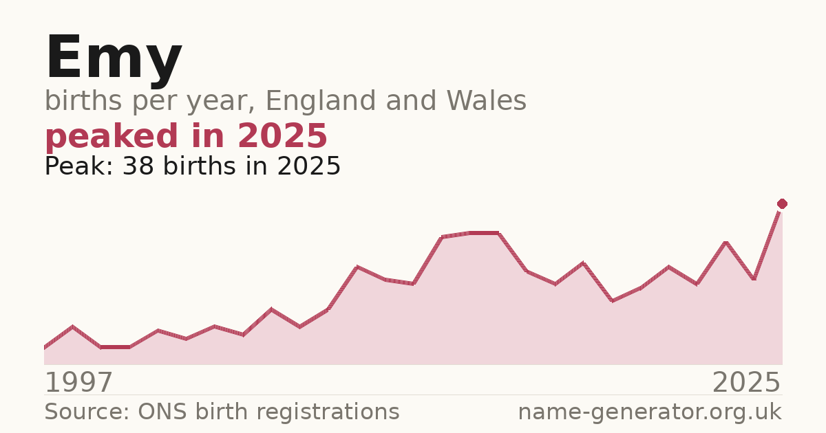 Chart: babies named Emy per year in England and Wales, 1997 to 2025, peaking at about 38 in 2025