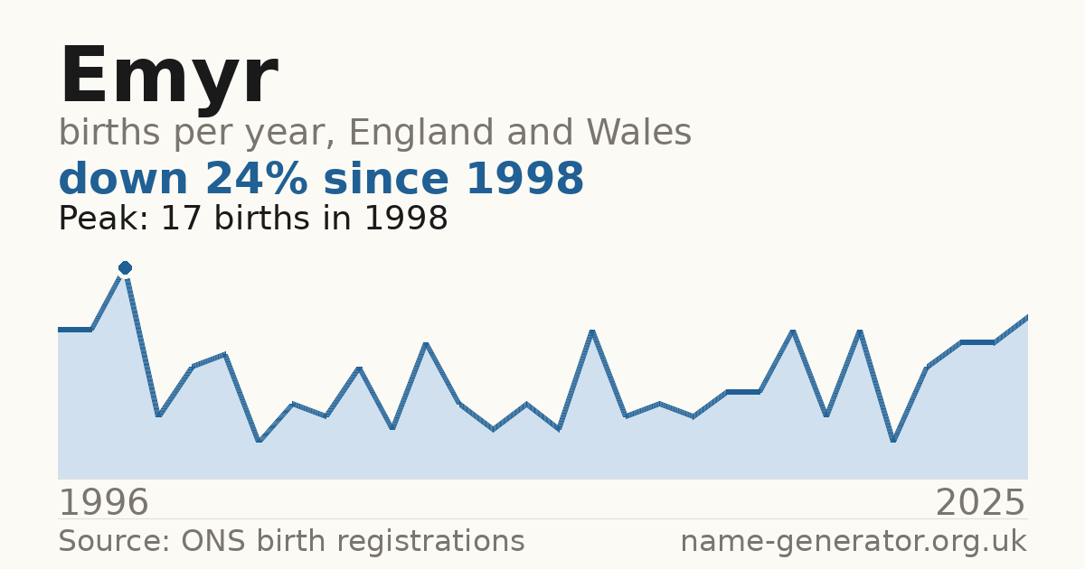 Chart: babies named Emyr per year in England and Wales, 1996 to 2025, peaking at about 17 in 1998