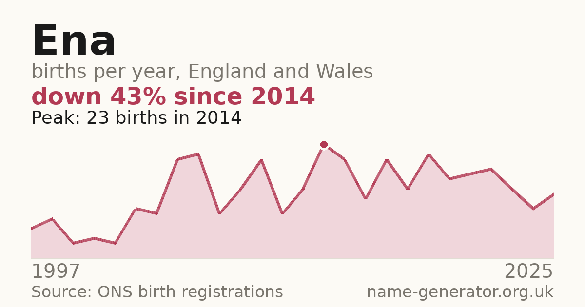 Chart: babies named Ena per year in England and Wales, 1997 to 2025, peaking at about 23 in 2014