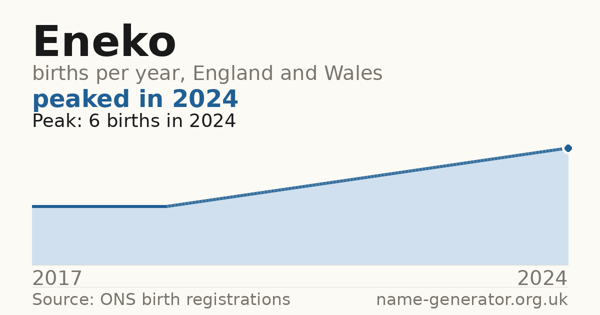 Chart: babies named Eneko per year in England and Wales, 2017 to 2024, peaking at about 6 in 2024