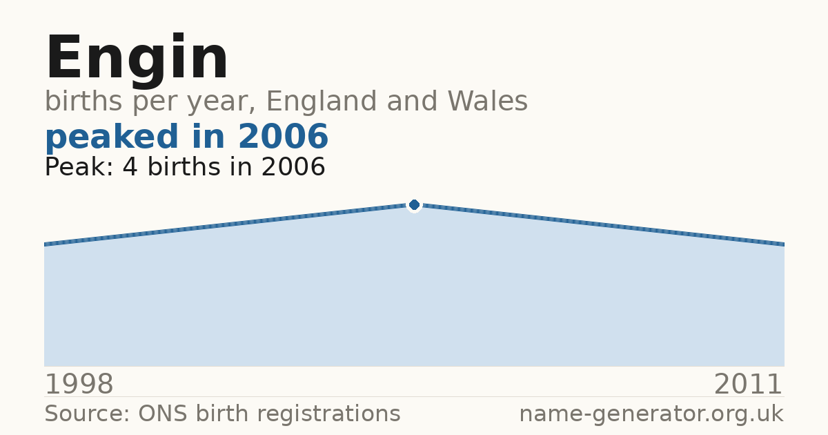 Chart: babies named Engin per year in England and Wales, 1998 to 2011, peaking at about 4 in 2006