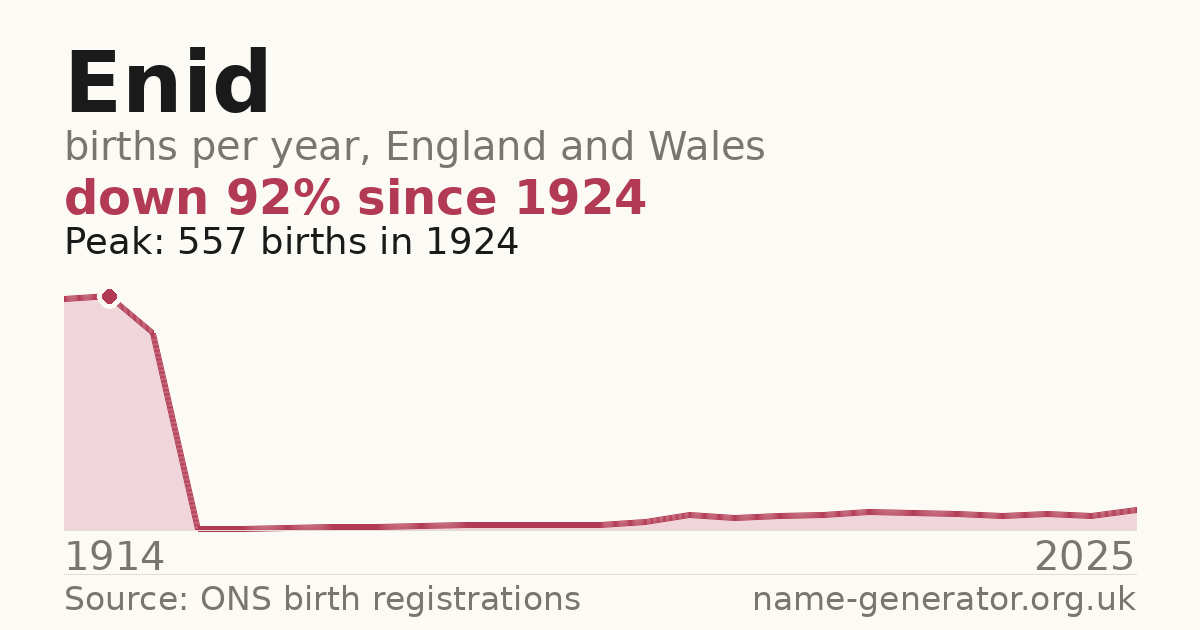 Chart: babies named Enid per year in England and Wales, 1914 to 2025, peaking at about 557 in 1924
