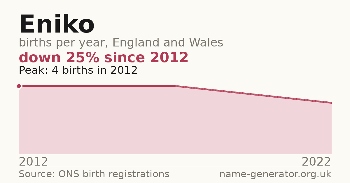 Chart: babies named Eniko per year in England and Wales, 2012 to 2022, peaking at about 4 in 2012