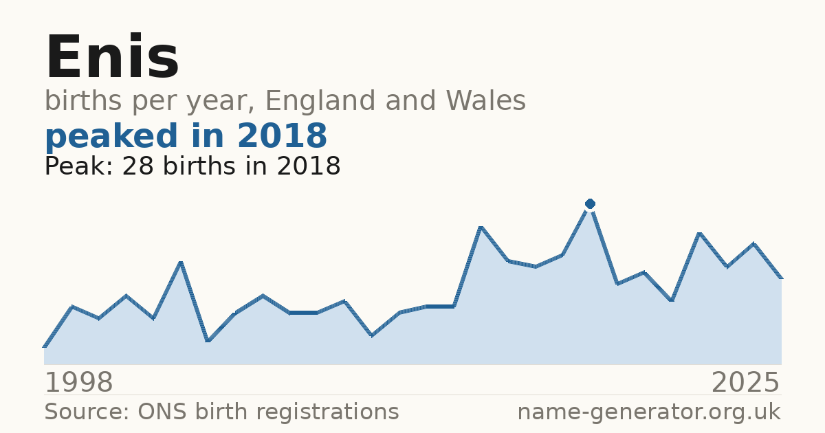 Chart: babies named Enis per year in England and Wales, 1998 to 2025, peaking at about 28 in 2018