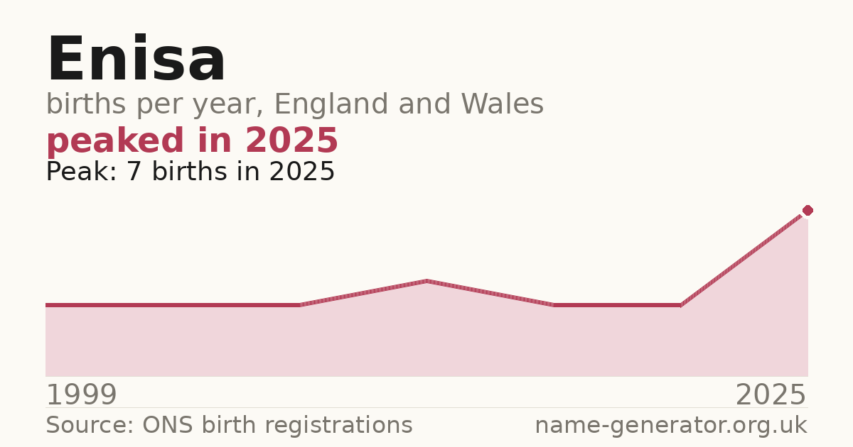 Chart: babies named Enisa per year in England and Wales, 1999 to 2025, peaking at about 7 in 2025
