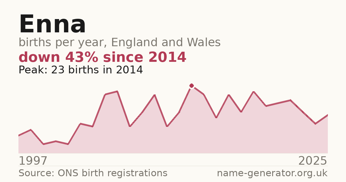 Chart: babies named Enna per year in England and Wales, 1997 to 2025, peaking at about 23 in 2014