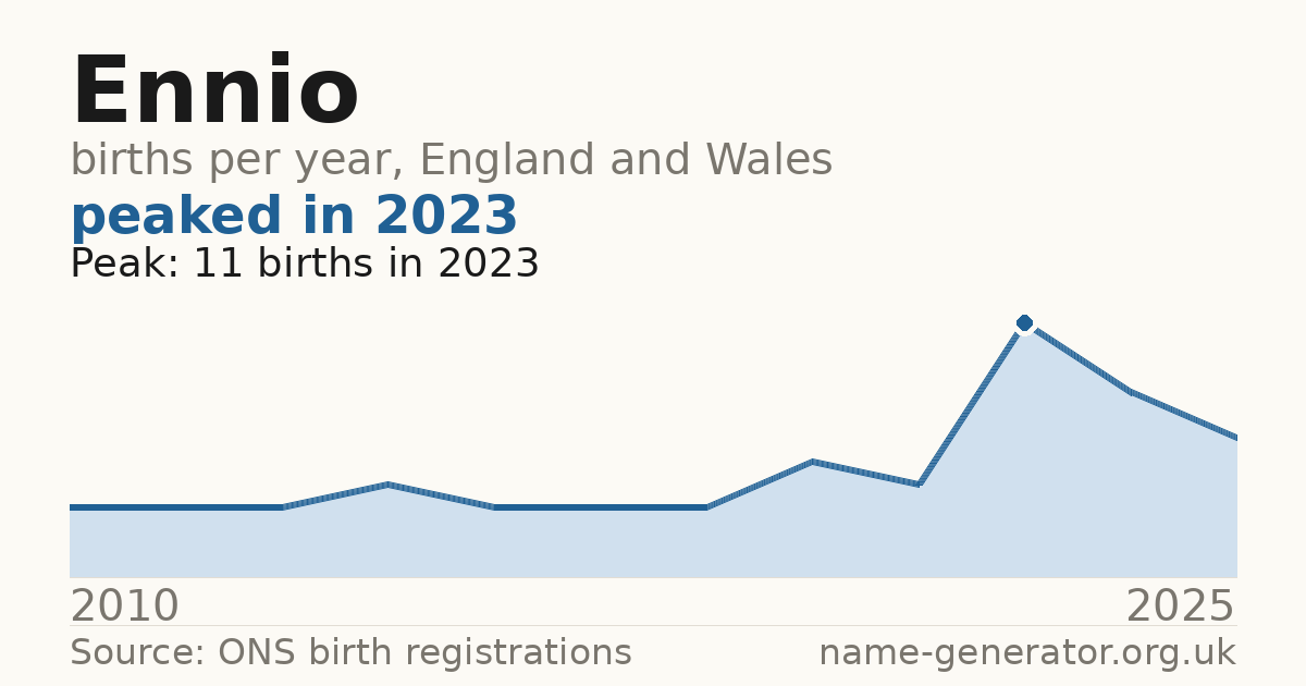 Chart: babies named Ennio per year in England and Wales, 2010 to 2025, peaking at about 11 in 2023